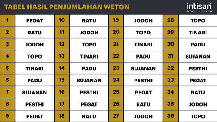 Kecocokan Weton Berdasarkan Neptu