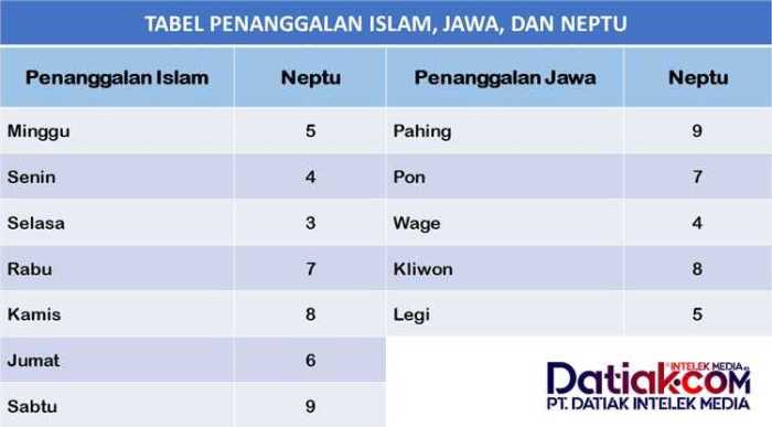 Ramalan Jodoh Berdasarkan Weton Jawa