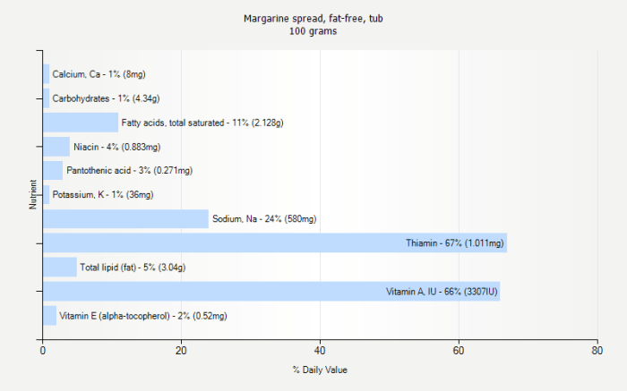 100 Gram Margarin Berapa Sendok Makan